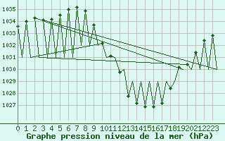 Courbe de la pression atmosphrique pour Granada / Aeropuerto