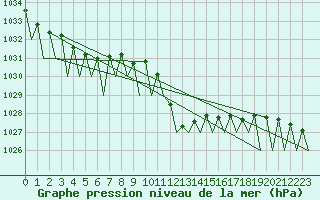 Courbe de la pression atmosphrique pour Lugano (Sw)