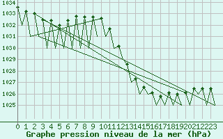 Courbe de la pression atmosphrique pour Zaragoza / Aeropuerto