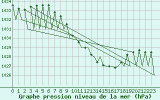 Courbe de la pression atmosphrique pour Salzburg-Flughafen