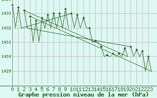 Courbe de la pression atmosphrique pour Luxembourg (Lux)
