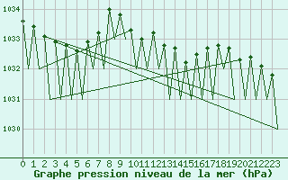 Courbe de la pression atmosphrique pour Krakow