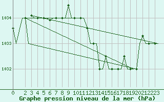 Courbe de la pression atmosphrique pour Gnes (It)