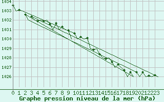 Courbe de la pression atmosphrique pour Stornoway