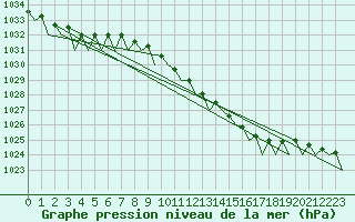 Courbe de la pression atmosphrique pour Wunstorf