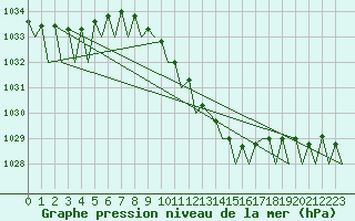 Courbe de la pression atmosphrique pour Beograd / Surcin