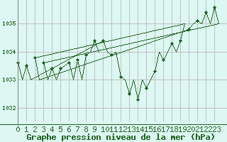 Courbe de la pression atmosphrique pour Gerona (Esp)