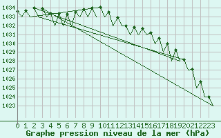 Courbe de la pression atmosphrique pour Frankfort (All)
