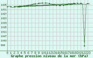 Courbe de la pression atmosphrique pour Gerona (Esp)