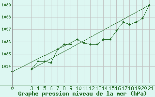 Courbe de la pression atmosphrique pour Bjelovar