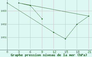 Courbe de la pression atmosphrique pour Khmel