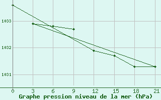 Courbe de la pression atmosphrique pour Vyborg