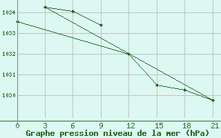 Courbe de la pression atmosphrique pour Rjazan