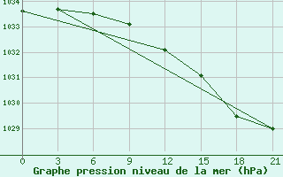 Courbe de la pression atmosphrique pour Ohansk