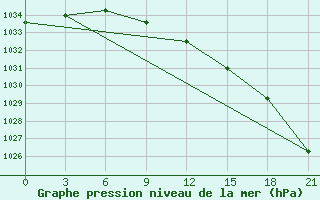 Courbe de la pression atmosphrique pour Poretskoe