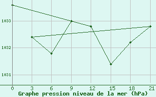 Courbe de la pression atmosphrique pour Sazan Island