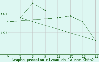 Courbe de la pression atmosphrique pour Ganjushkino