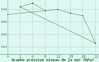 Courbe de la pression atmosphrique pour Ivdel