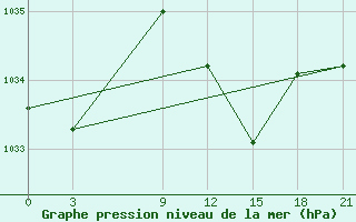 Courbe de la pression atmosphrique pour Benina