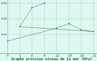 Courbe de la pression atmosphrique pour Avangard Zernosovhoz