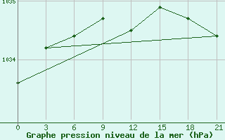 Courbe de la pression atmosphrique pour Sorocinsk