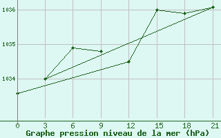 Courbe de la pression atmosphrique pour Novodevic