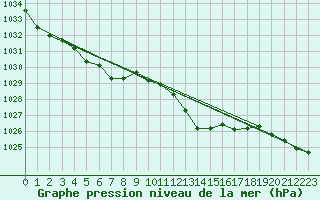 Courbe de la pression atmosphrique pour Cernay (86)