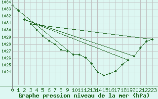 Courbe de la pression atmosphrique pour Calais / Marck (62)