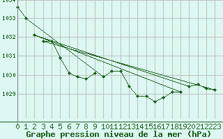 Courbe de la pression atmosphrique pour Saint-Germain-le-Guillaume (53)