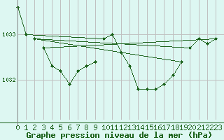 Courbe de la pression atmosphrique pour Ile du Levant (83)