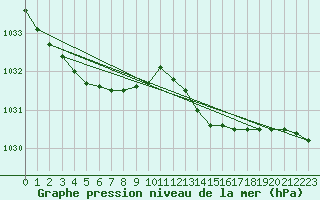 Courbe de la pression atmosphrique pour Leucate (11)