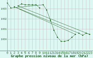 Courbe de la pression atmosphrique pour Pully-Lausanne (Sw)