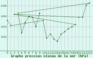 Courbe de la pression atmosphrique pour Fahy (Sw)