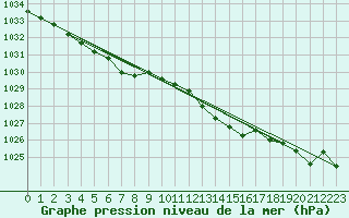 Courbe de la pression atmosphrique pour Lige Bierset (Be)