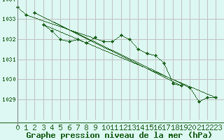 Courbe de la pression atmosphrique pour Lanvoc (29)