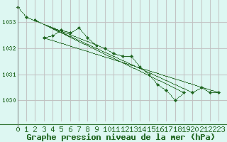 Courbe de la pression atmosphrique pour Boulmer