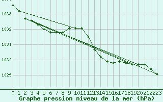 Courbe de la pression atmosphrique pour Grimentz (Sw)