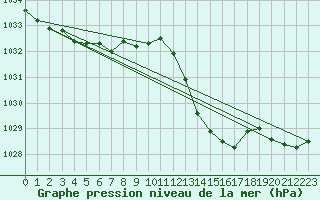 Courbe de la pression atmosphrique pour Laroque (34)