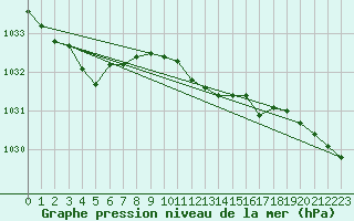 Courbe de la pression atmosphrique pour Ahaus