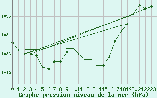 Courbe de la pression atmosphrique pour Essen