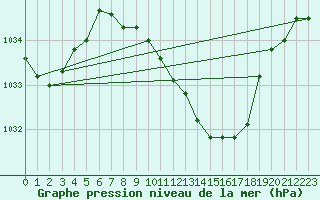 Courbe de la pression atmosphrique pour Gsgen