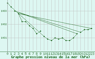 Courbe de la pression atmosphrique pour Glasgow (UK)