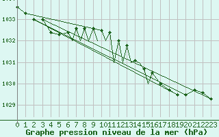 Courbe de la pression atmosphrique pour Leeming