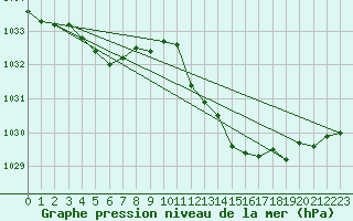 Courbe de la pression atmosphrique pour Marseille - Saint-Loup (13)