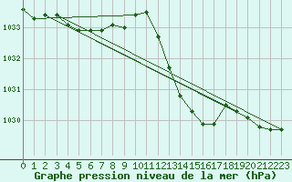 Courbe de la pression atmosphrique pour Agde (34)