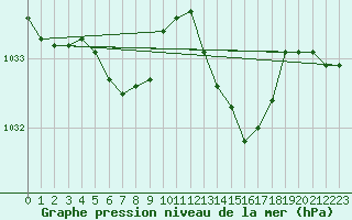 Courbe de la pression atmosphrique pour Biscarrosse (40)