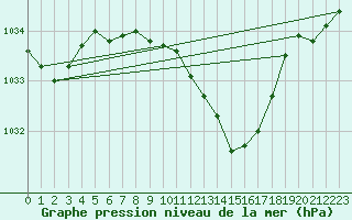 Courbe de la pression atmosphrique pour Stoetten