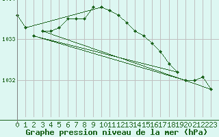 Courbe de la pression atmosphrique pour Mona