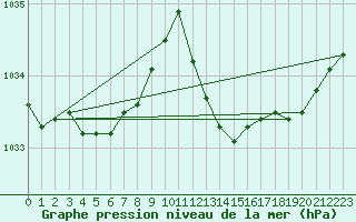 Courbe de la pression atmosphrique pour Calvi (2B)