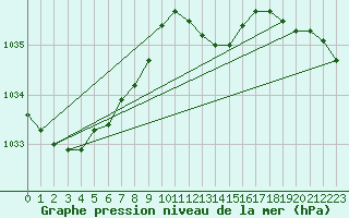 Courbe de la pression atmosphrique pour Deuselbach